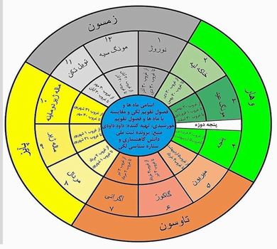 التسلسل الزمني لشعب لك، تقويم إيراني دقيق وأصيل